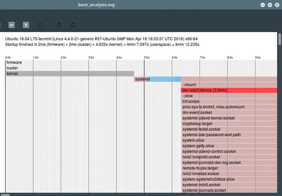systemd-analyze plot SVG output showing a boot timeline with firmware, loader, kernel, and service bars colored by stage