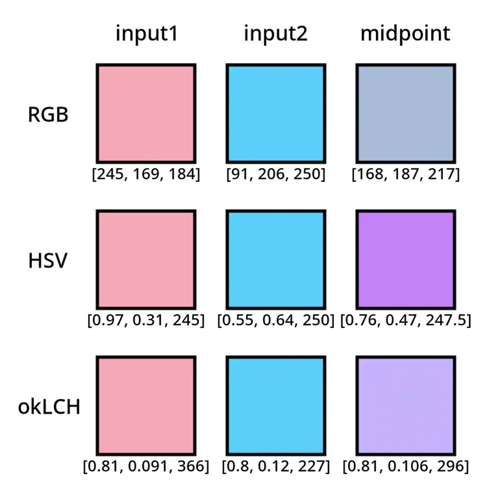 Color mixing comparison showing RGB, HSV, and OKLCH blending pink and blue