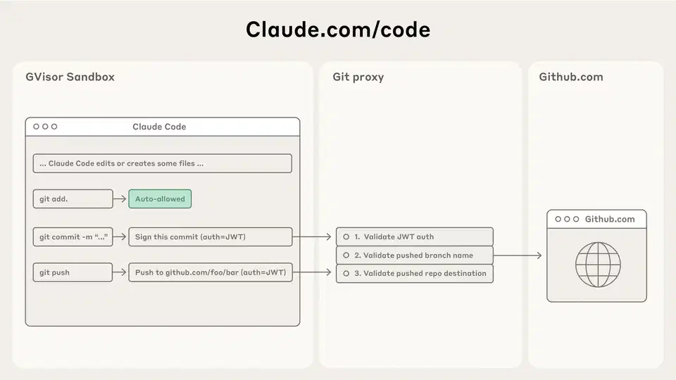 Claude Code architecture diagram showing GVisor sandbox, Git proxy, and GitHub integration flow