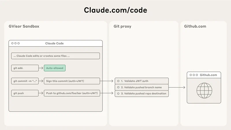 Claude Code architecture diagram showing GVisor sandbox, Git proxy, and GitHub integration flow