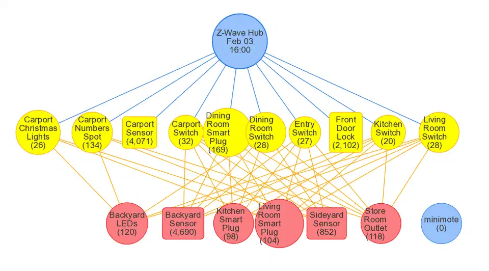 Z-Wave network mesh topology graph showing controller hub connected to sensor nodes through multiple relay paths