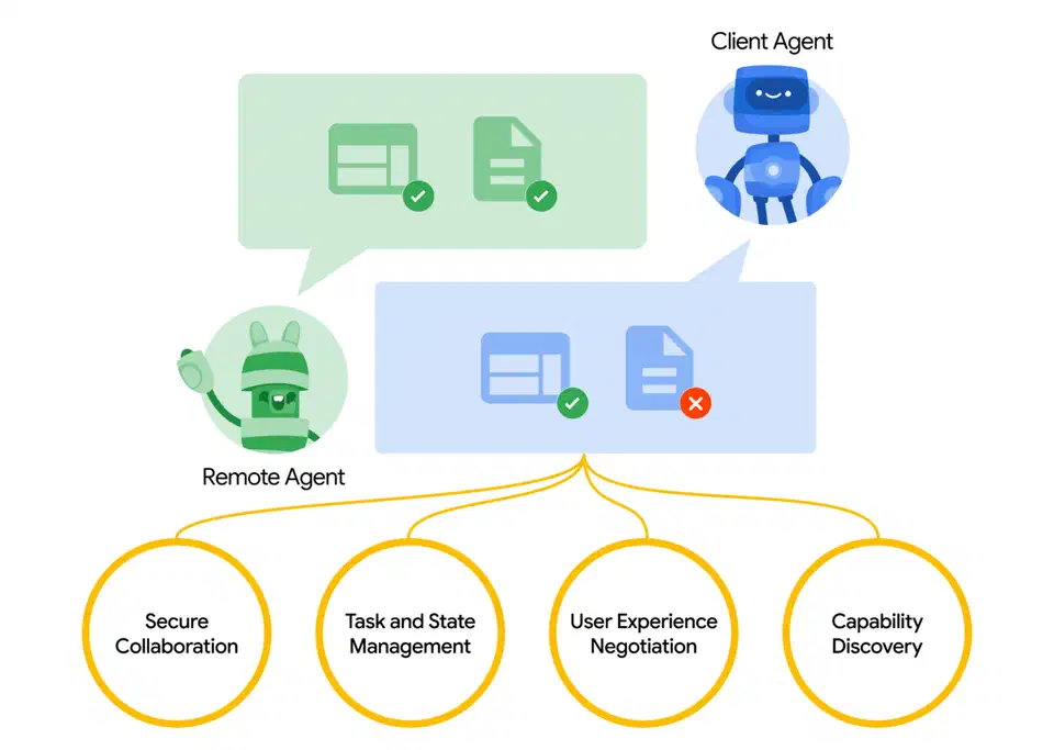 A2A protocol architecture diagram showing the data flow between client and remote agents with task management, capability discovery, and secure collaboration layers