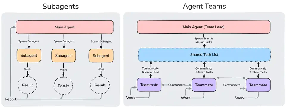 Diagram comparing subagent and agent team architectures showing how subagents report to a main agent while agent teams coordinate through a shared task list
