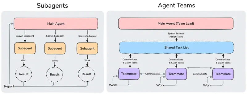 Diagram comparing subagent and agent team architectures showing how subagents report to a main agent while agent teams coordinate through a shared task list