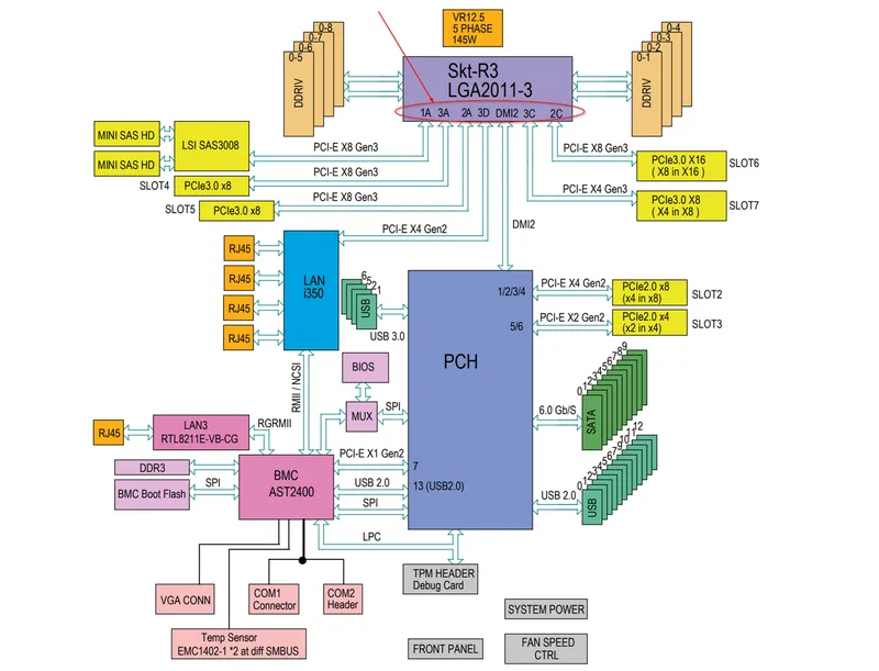 Motherboard block diagram showing PCIe lane routing from CPU socket through direct links and through the PCH chipset to various expansion slots