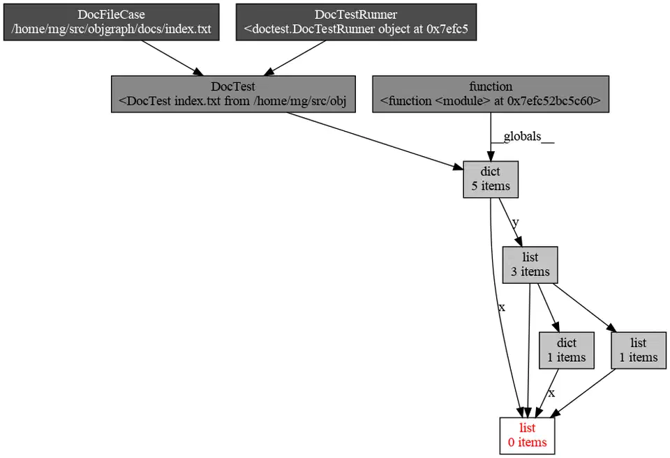 objgraph backreference graph showing object references leading to a leaked instance