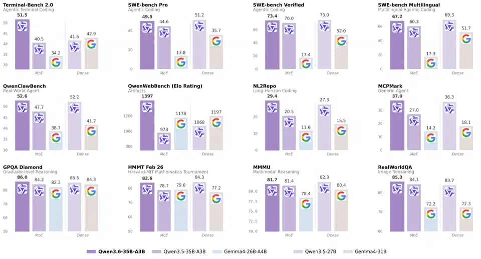 Benchmark comparison chart showing Qwen3.6-35B-A3B scores against Gemma 4-31B on coding and reasoning tasks