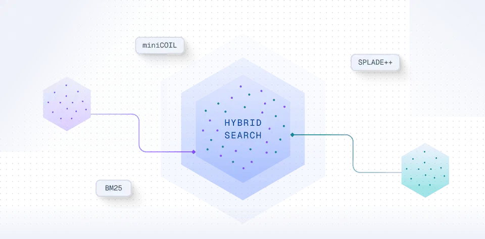 Qdrant hybrid search architecture showing dense and sparse vector search combined in a single query for improved retrieval