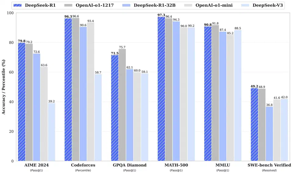 DeepSeek R1 benchmark results comparing performance across math, coding, and reasoning tasks against other leading models