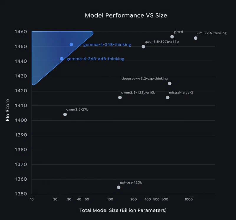 Gemma 4 model performance plotted against model size, showing the Pareto frontier across all four variants
