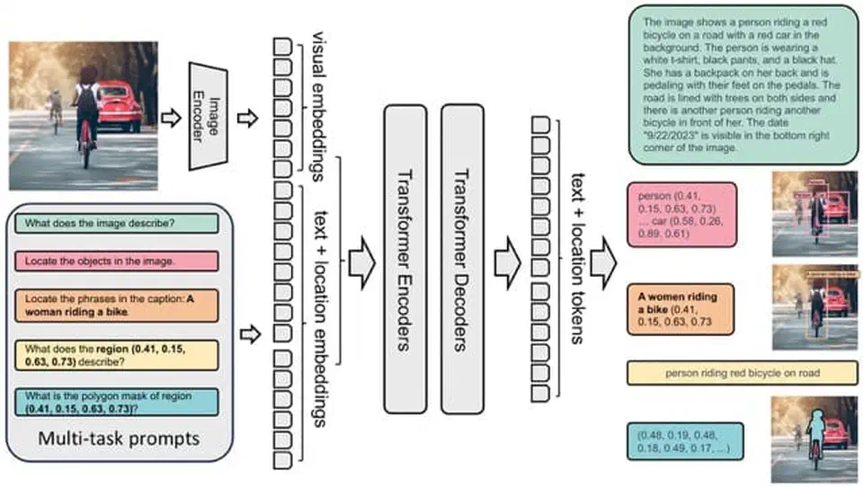 Florence-2 unified architecture showing task prompts flowing through a shared vision-language backbone