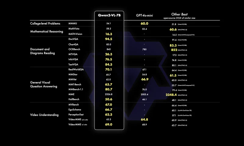 Qwen2-VL 7B benchmark results comparing performance across vision-language tasks