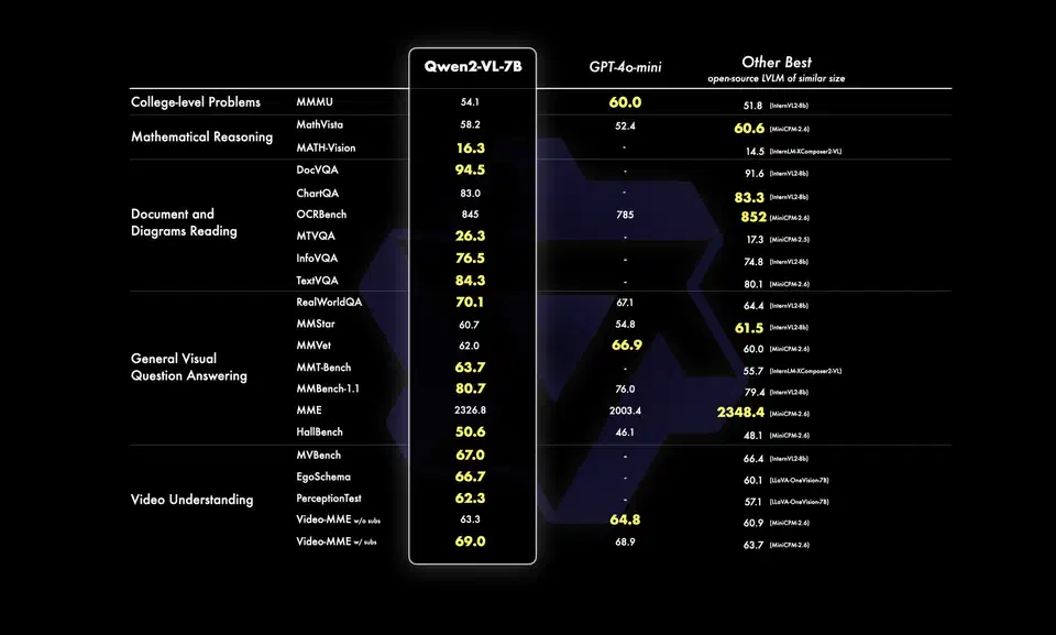 Qwen2-VL 7B benchmark results comparing performance across vision-language tasks