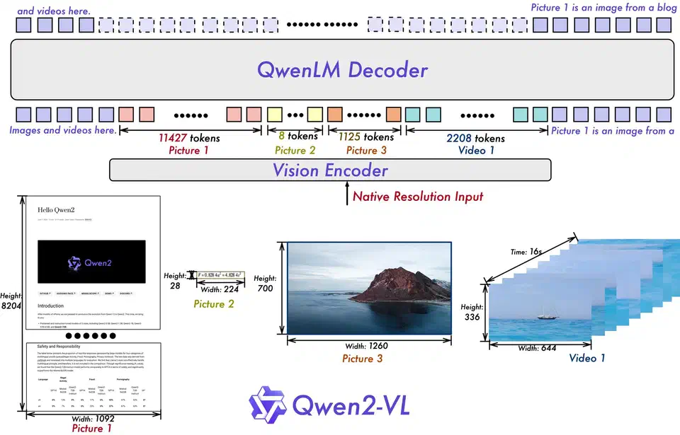 Qwen2-VL architecture diagram showing the vision encoder, language model, and multimodal fusion pipeline