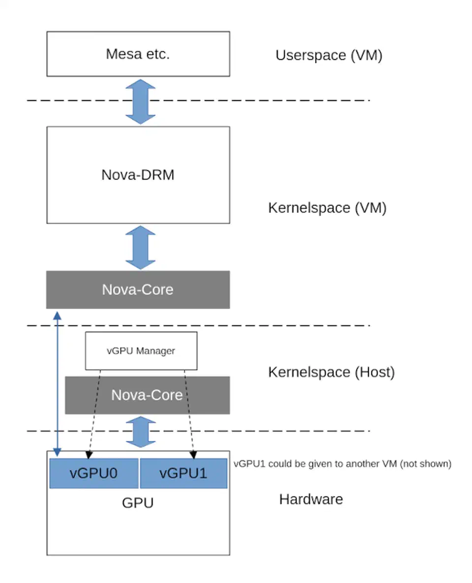 Nova GPU driver architecture diagram showing Nova-Core handling hardware/GSP interaction and Nova-DRM providing the Linux graphics API, connected via the Linux Auxiliary Bus