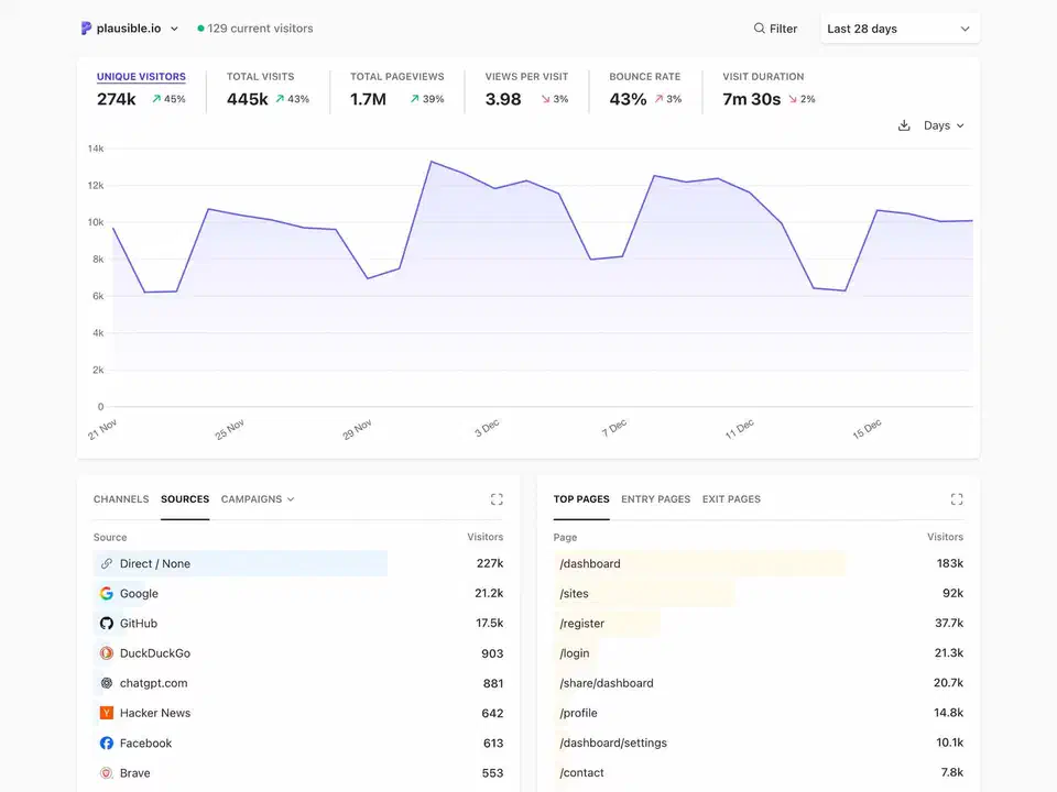 Plausible Analytics dashboard showing visitor statistics, page views, referral sources, and geographic data