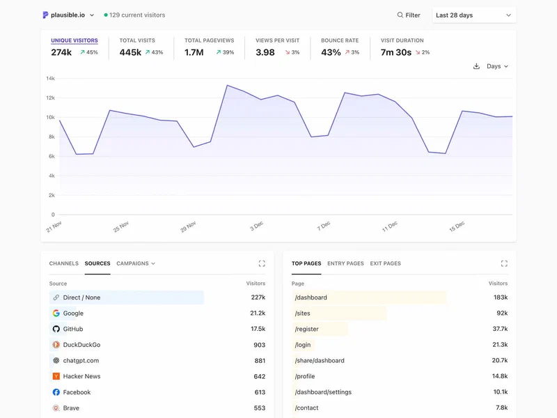 Plausible Analytics dashboard showing visitor statistics, page views, referral sources, and geographic data