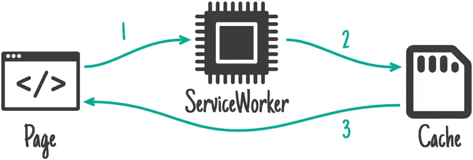 Cache-first strategy flow showing the page requesting an asset from the service worker, which checks the cache before falling back to the network