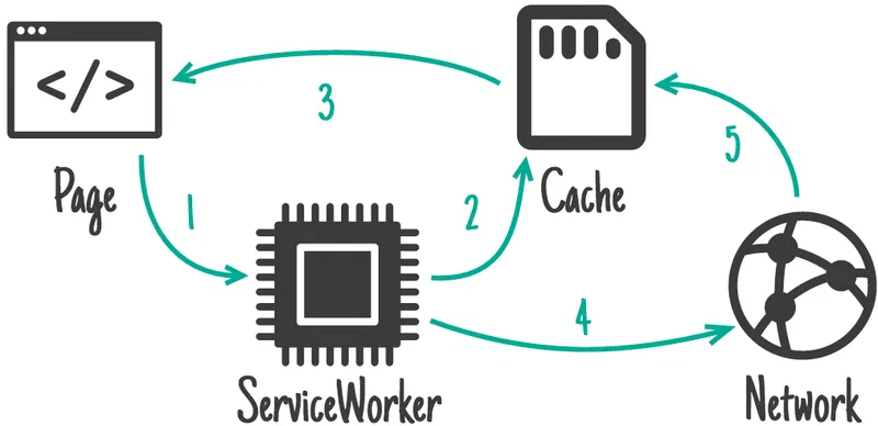 Stale-while-revalidate strategy flow showing the service worker returning a cached response immediately while updating the cache from the network in the background