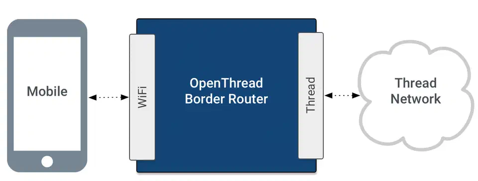 OpenThread Border Router architecture showing the border agent connecting Thread mesh to IP network