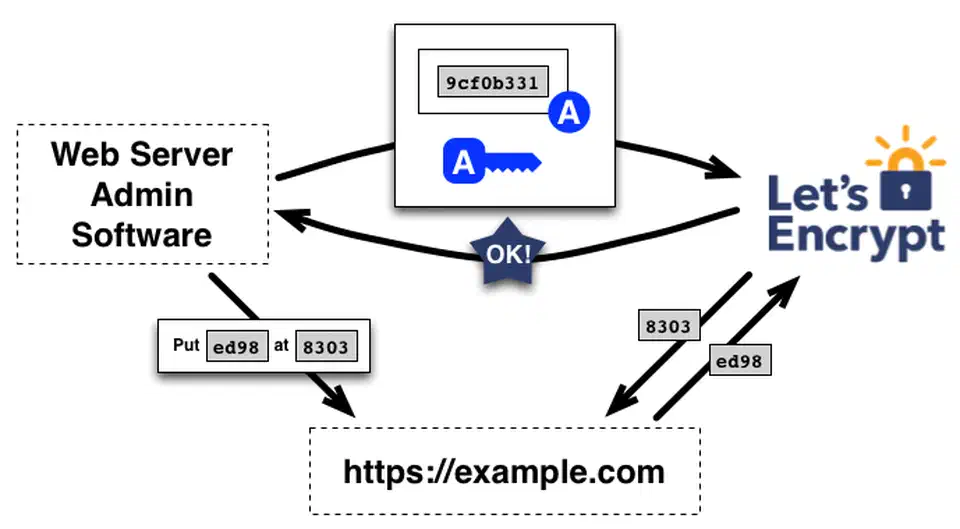 Let’s Encrypt domain authorization flow showing the ACME client proving domain ownership to the CA