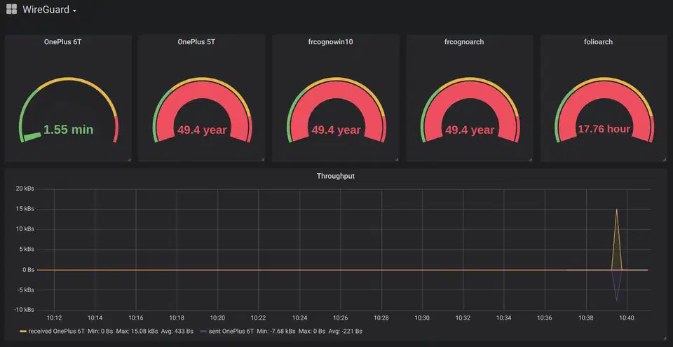Prometheus WireGuard exporter dashboard showing peer metrics and transfer data