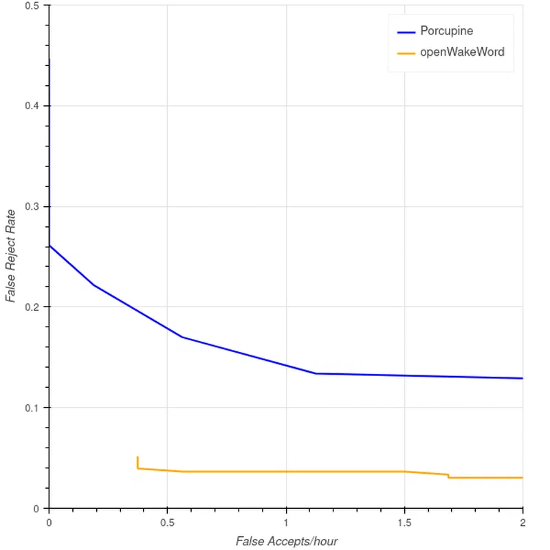 openWakeWord performance plot comparing false positive vs false negative rates against Picovoice Porcupine