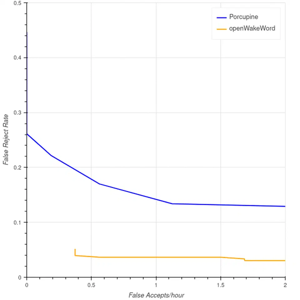 openWakeWord performance plot comparing false positive vs false negative rates against Picovoice Porcupine