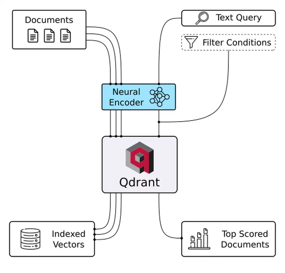 Qdrant semantic text search visualization showing meaningful connections between queries and document vectors