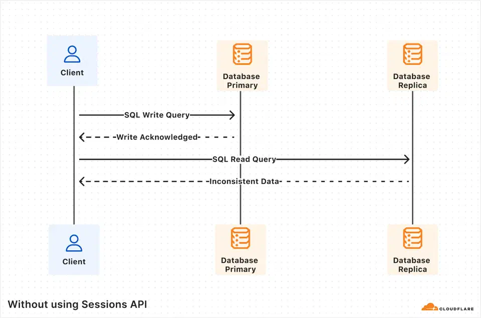 D1 global read replication diagram showing how reads are served from nearby edge locations while writes route to a primary