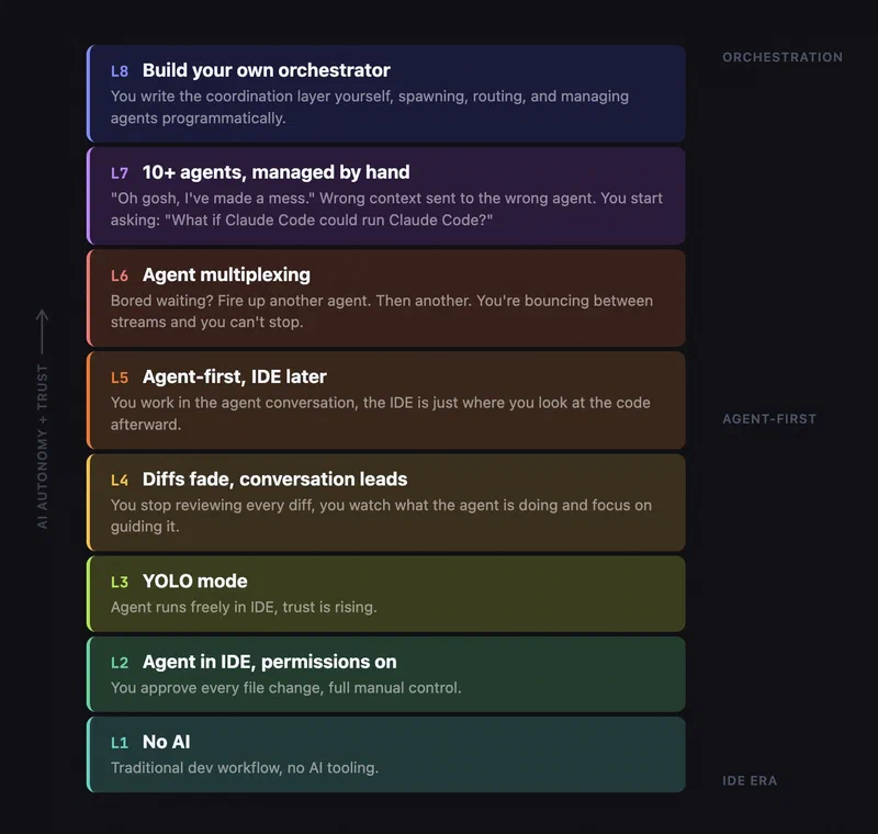 Eight levels of AI-assisted coding from autocomplete to full orchestration