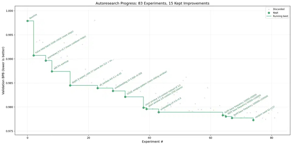 Autoresearch progress chart showing experimental improvements over time