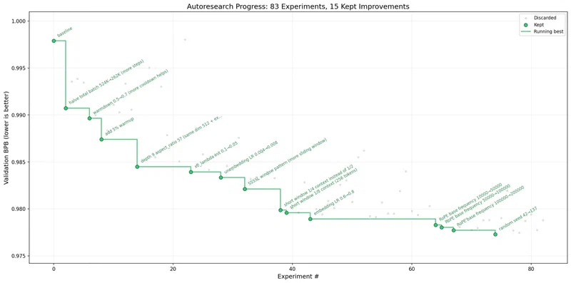 Autoresearch progress chart showing experimental improvements over time