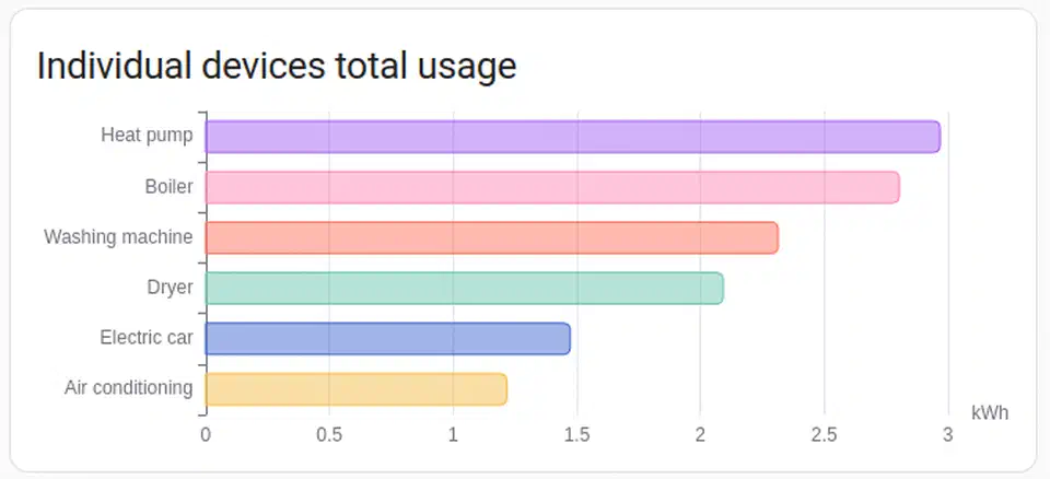 Home Assistant Energy Dashboard devices graph showing per-device energy consumption breakdown with colored bars
