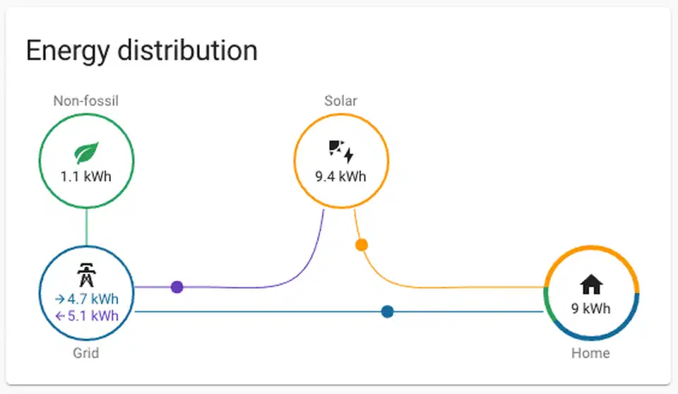 Home Assistant Energy Dashboard distribution card showing energy flow between grid, solar, home, and return to grid