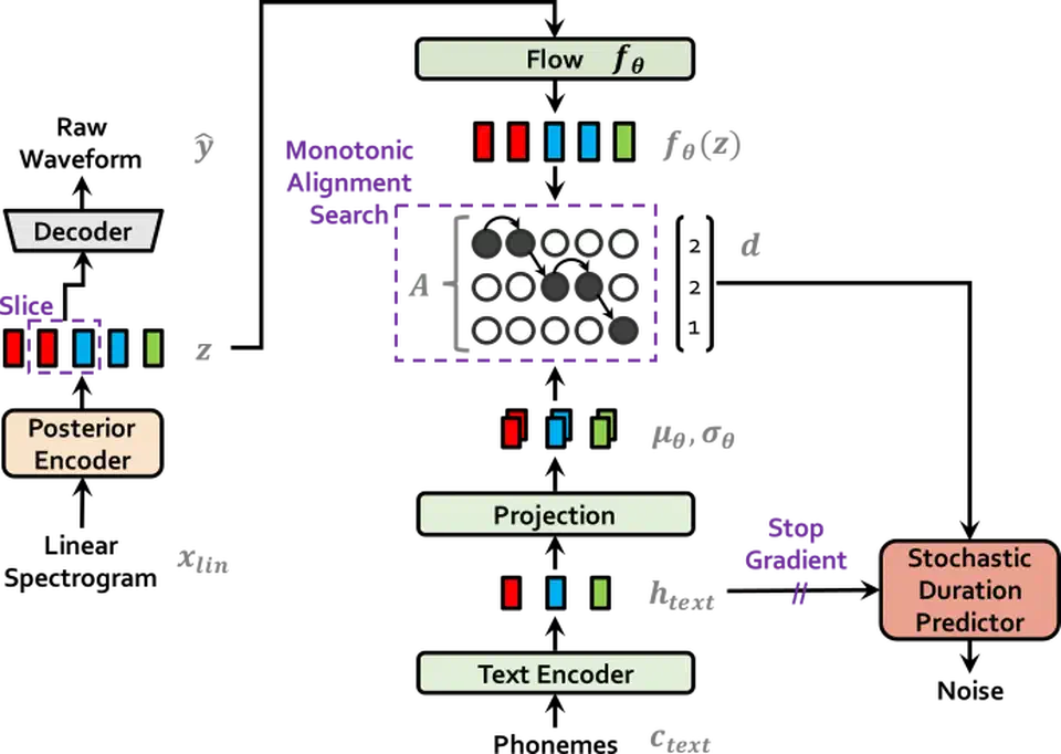 VITS model architecture diagram showing the training procedure with posterior encoder, decoder, and conditional prior