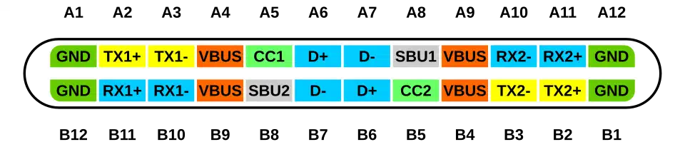 USB-C receptacle pinout diagram showing all 24 pins including CC1, CC2, VBUS, and GND