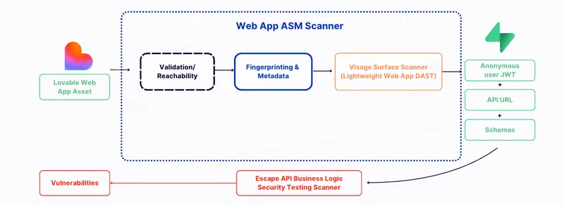 End-to-end discovery and security testing pipeline for vibe-coded applications showing data collection, fingerprinting, and vulnerability scanning stages