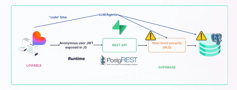 Architecture diagram showing how Lovable frontend apps connect to Supabase PostgreSQL backends with API connections and authentication flow