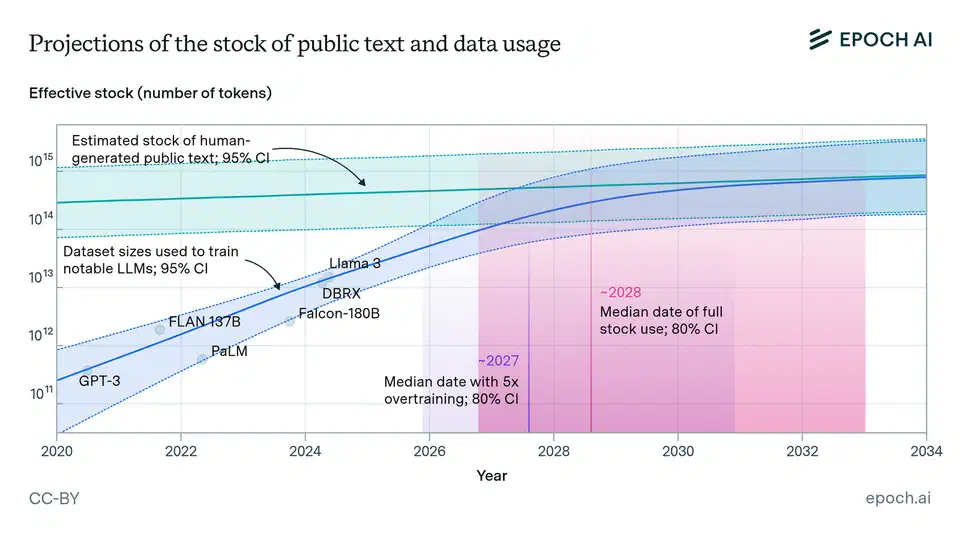 Epoch AI projections showing the stock of human-generated public text approaching full utilization by 2028, with dataset sizes of notable LLMs plotted against the available data supply