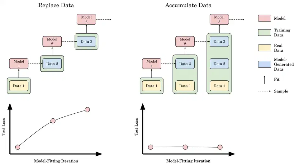 Diagram comparing model collapse under data replacement versus data accumulation, showing increasing test loss when models train on their own outputs
