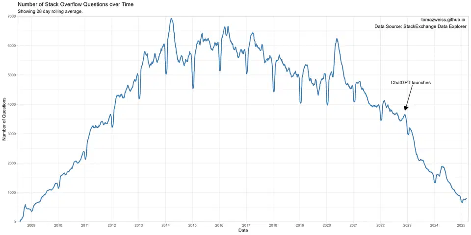 Stack Overflow question volume over time showing a steep decline after ChatGPT&rsquo;s November 2022 launch
