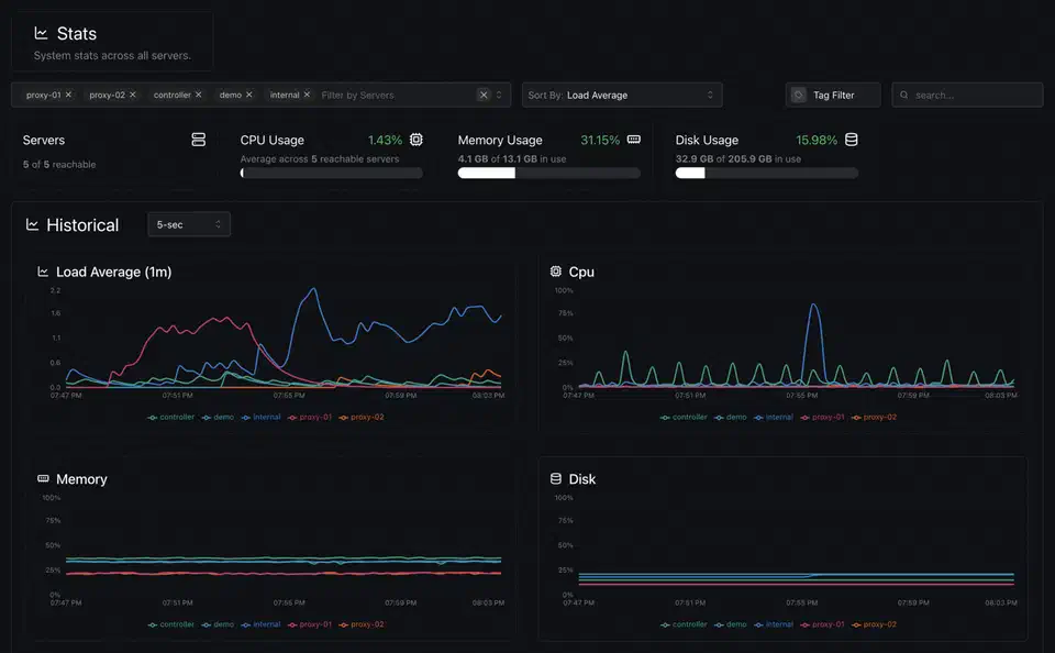 Komodo v2 stats page with CPU, memory and disk usage summed across five servers, plus historical load and CPU charts per server