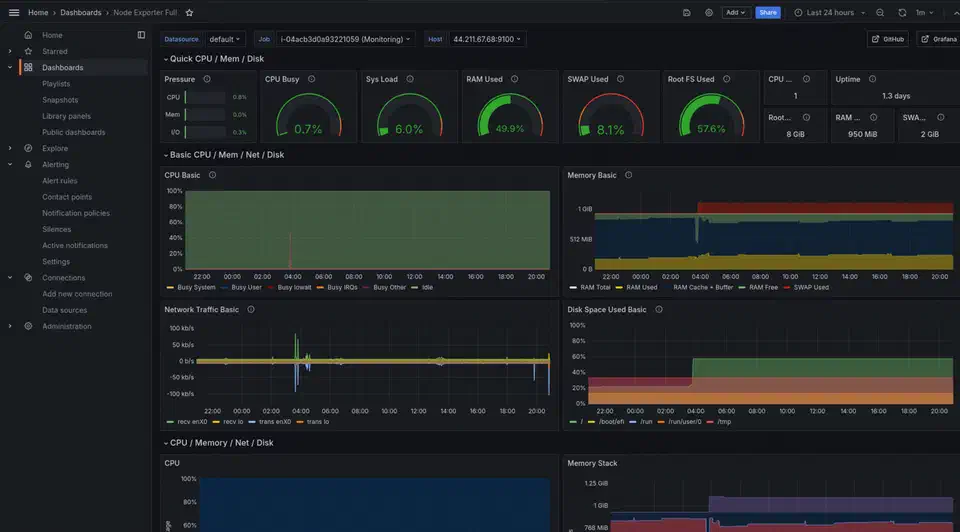 Grafana Node Exporter Full dashboard showing CPU, memory, and disk metrics for a Linux server