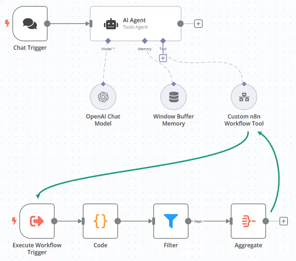 n8n AI Agent node on the canvas with Model, Memory, and Tool sub-nodes connected beneath it, feeding from a trigger and a chain of data nodes