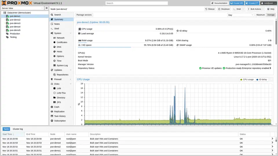 Proxmox VE 9.1 node summary dashboard showing CPU usage, memory, storage, and network statistics