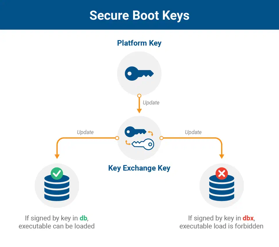 UEFI Secure Boot key database hierarchy showing the relationship between Platform Key, KEK, db, and dbx