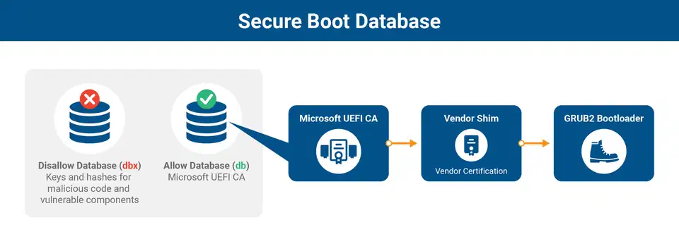 Secure Boot chain of trust with shim showing how the Microsoft 3rd Party UEFI CA signs vendor shims which then verify GRUB2
