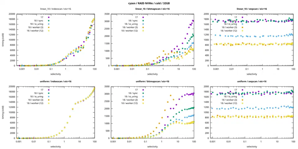 Bar chart comparing Postgres 18 sequential and bitmap scan throughput across io_method settings, showing the async io_uring path beating the synchronous default