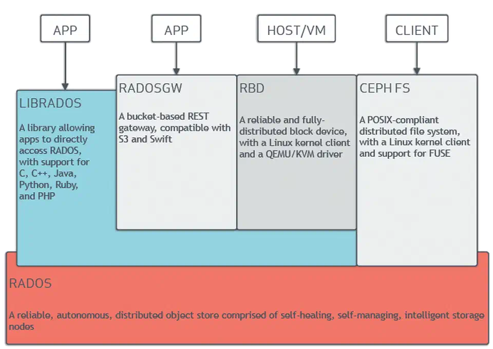 Ceph stack diagram showing RADOS at the base with RBD, CephFS, and RGW services layered on top